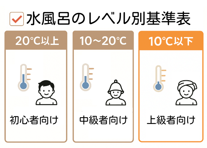 【上級者】水風呂のレベル別基準表