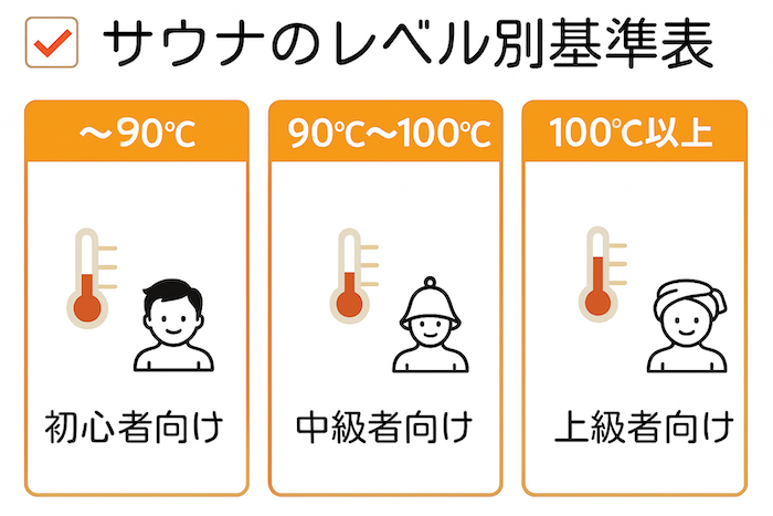 【初心者・中級者・上級者】サウナ室のレベル別基準表