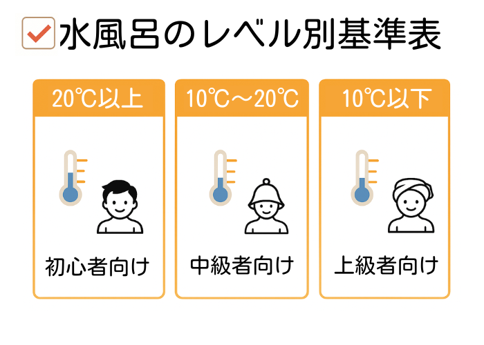 【初心者・中級者・上級者】水風呂のレベル別基準表