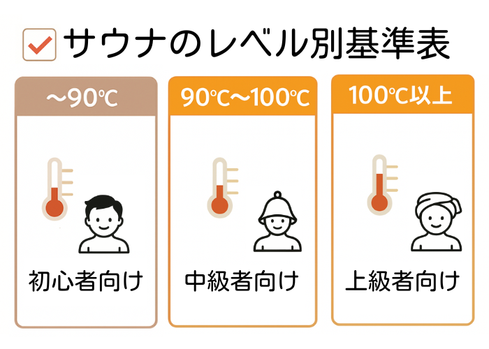 【中級者・上級者】サウナ室のレベル別基準表