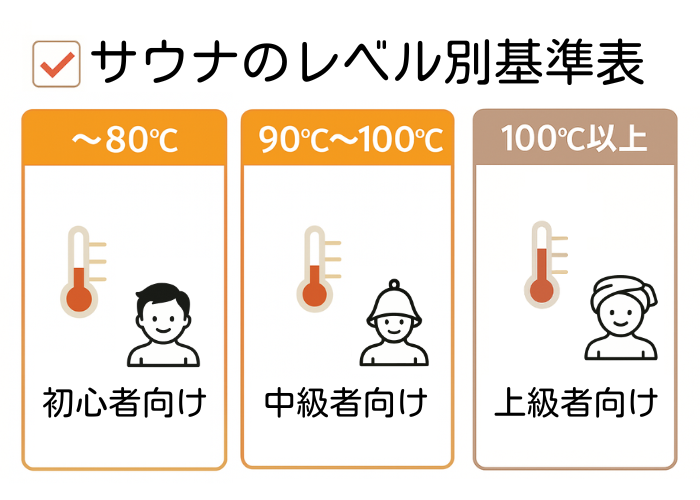 【初心者・中級者】サウナ室のレベル別基準表