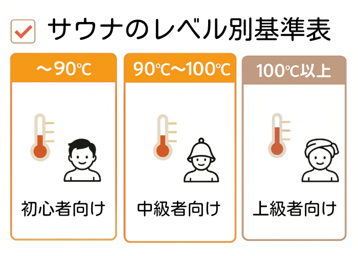 【初心者・中級者】サウナ室のレベル別基準表
