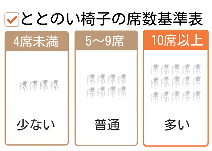 【多い】ととのい椅子の席数基準表