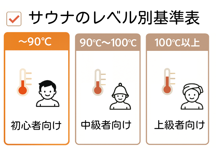 【初心者】サウナ室のレベル別基準表