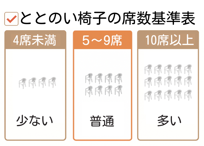 ととのい椅子の席数基準表　普通