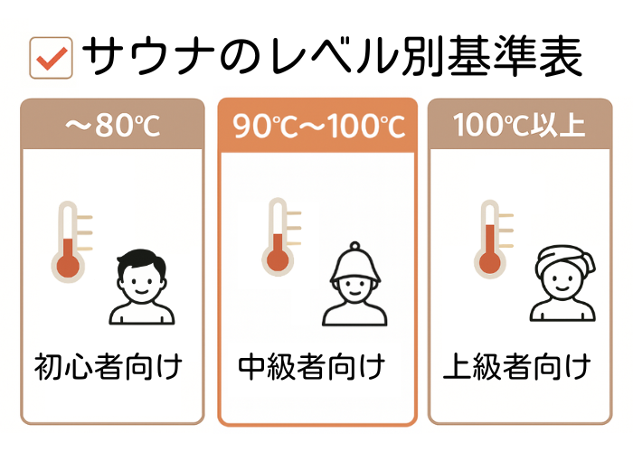 サウナ室のレベル別基準表　中級者向け