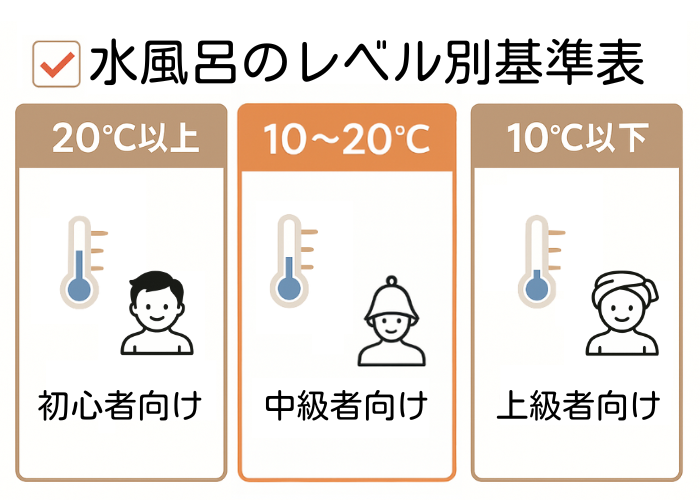 水風呂のレベル別基準表　中級者向け