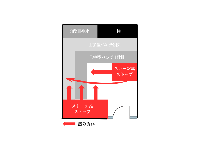 湯どんぶり栄湯　サウナ室の熱の流れ　図解