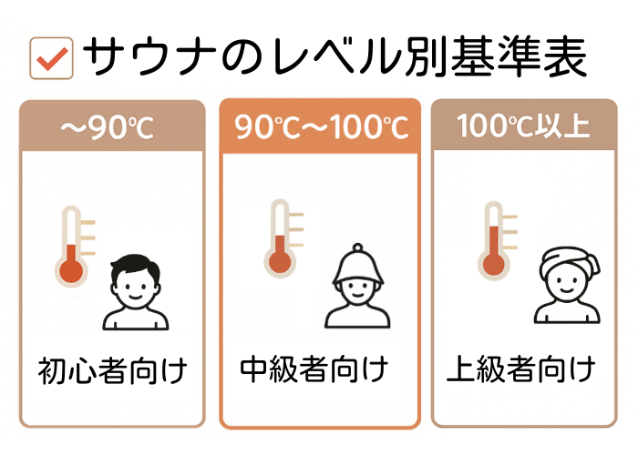 【中級者】サウナ室のレベル別基準表
