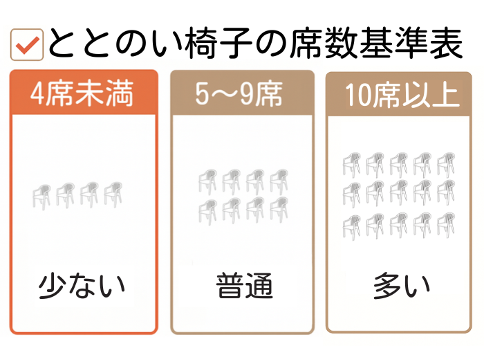 ととのい椅子の席数基準表(少ない)