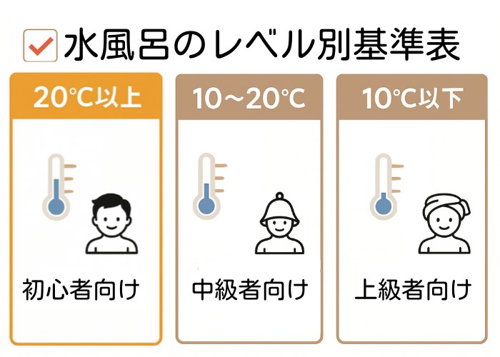 水風呂のレベル別基準表（初心者）