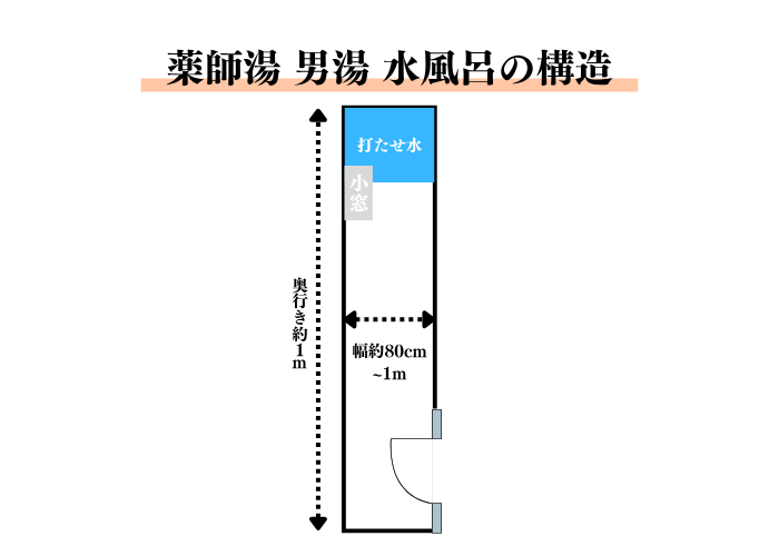 薬師湯　男湯　水風呂の構造図