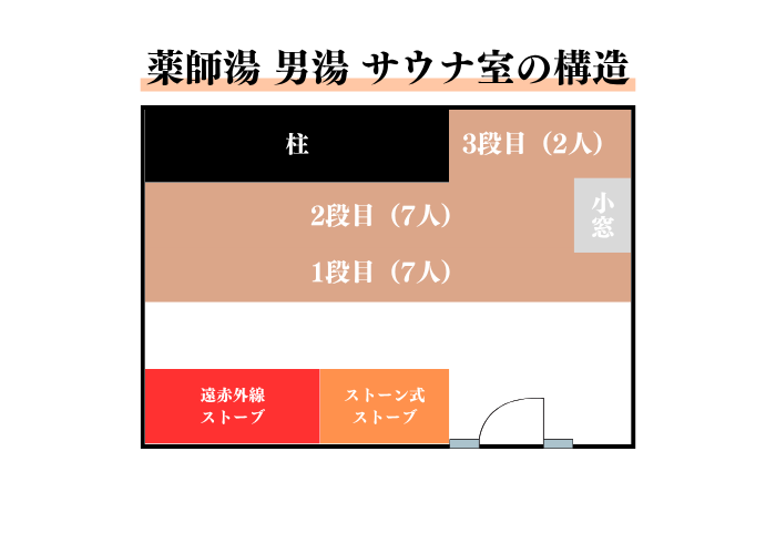 薬師湯　男湯　サウナ室の構造図