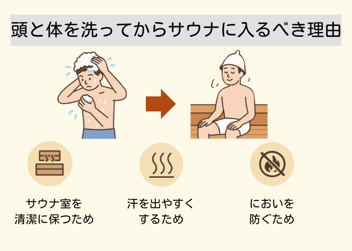 頭と体を洗ってからサウナに入るべき理由　図解