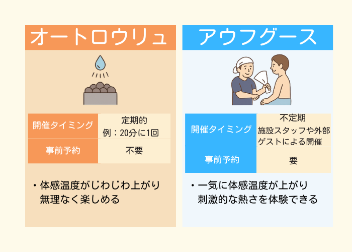 オートロウリュ　アウフグース　図解
