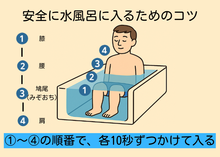 安全に水風呂に入るためのコツ 図解