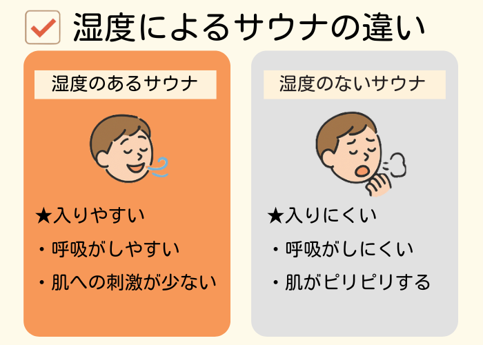 湿度によるサウナの違い　図解