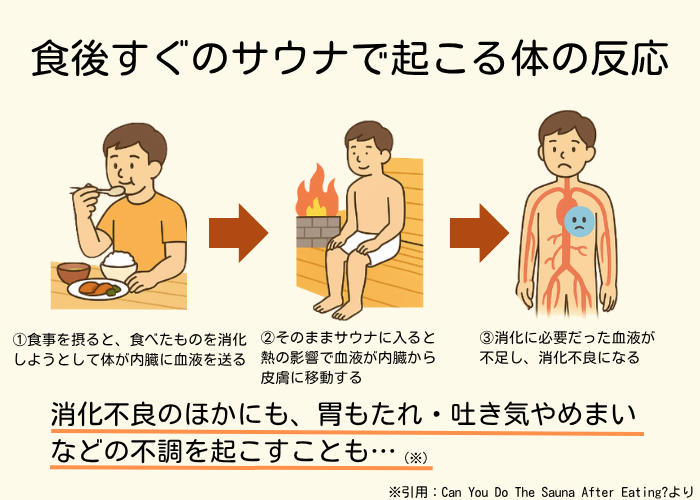 食後すぐのサウナで起こる体の反応　図解