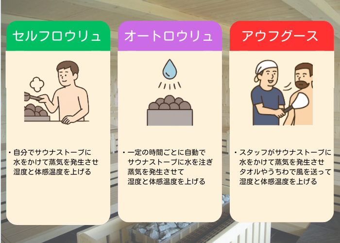 セルフロウリュ・オートロウリュ・アウフグースの違い　図解