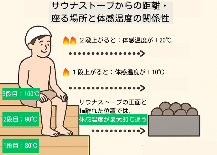 サウナストーブからの距離・座る場所と体感温度の関係性　図解