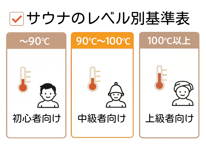 サウナのレベル別基準表 中級者向け