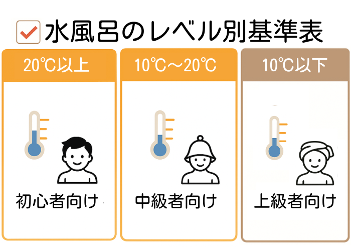 水風呂レベル別基準表 初心者〜中級者向け